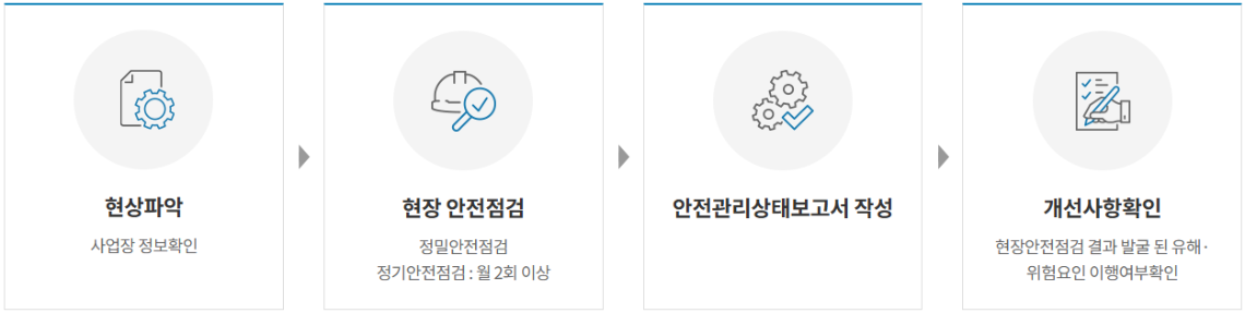 안전관리업무위탁-업무수행절차1.png